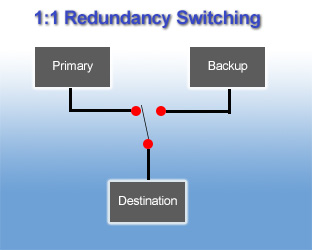 10942b redundancy backup switch